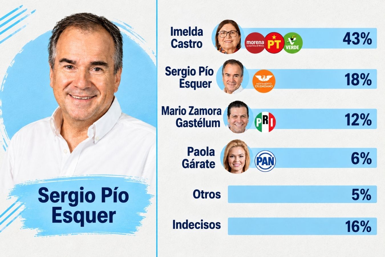 05 Sergio Esquer Lidera